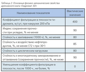 Effectiveness of Geodrain Application