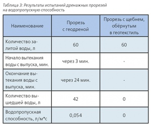 Effectiveness of Geodrain Application