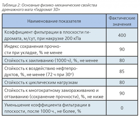 Effectiveness of Geodrain Application