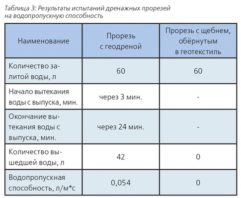 Effectiveness of Geodrain Application
