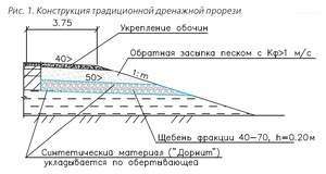 Effectiveness of Geodrain Application