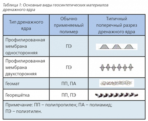 Effectiveness of Geodrain Application