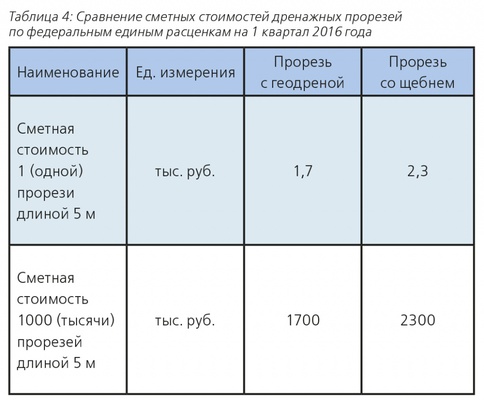 Effectiveness of Geodrain Application