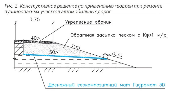 Effectiveness of Geodrain Application