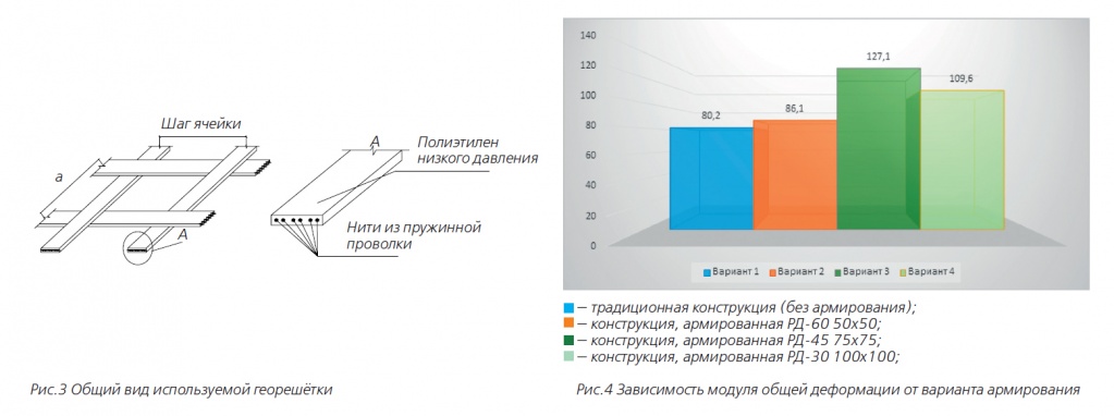 Оценка прочностных и деформационных характеристик армированных дискретных слоёв